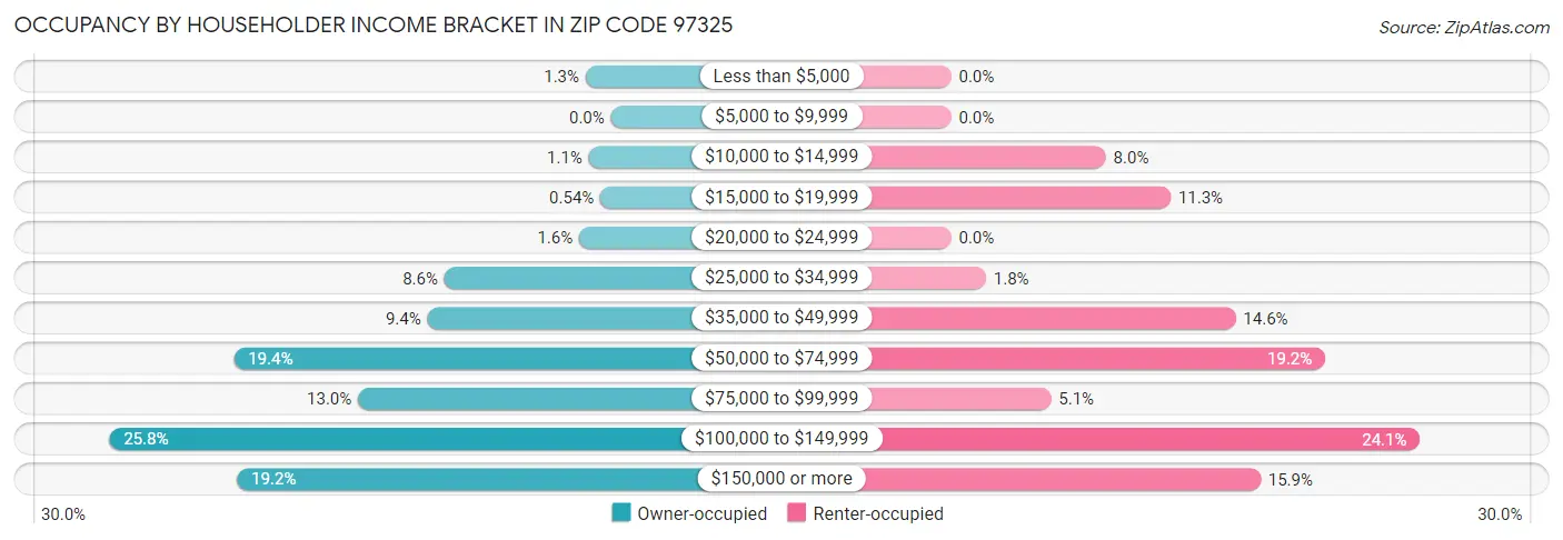 Occupancy by Householder Income Bracket in Zip Code 97325