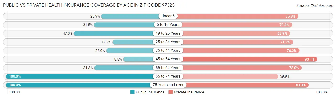Public vs Private Health Insurance Coverage by Age in Zip Code 97325