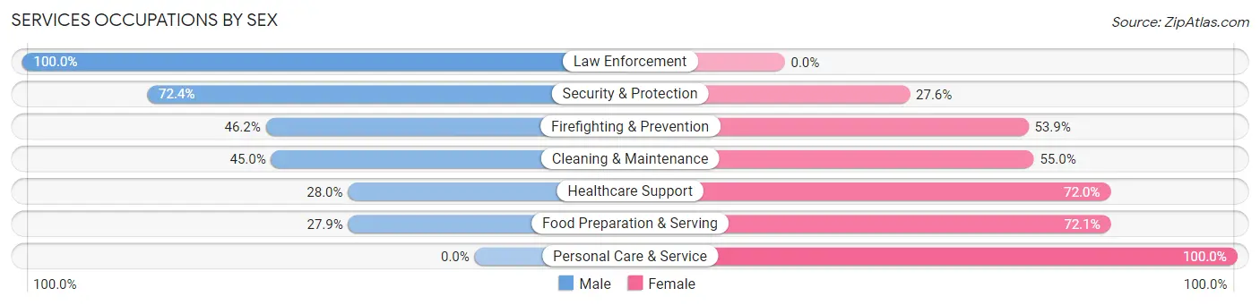 Services Occupations by Sex in Zip Code 97325