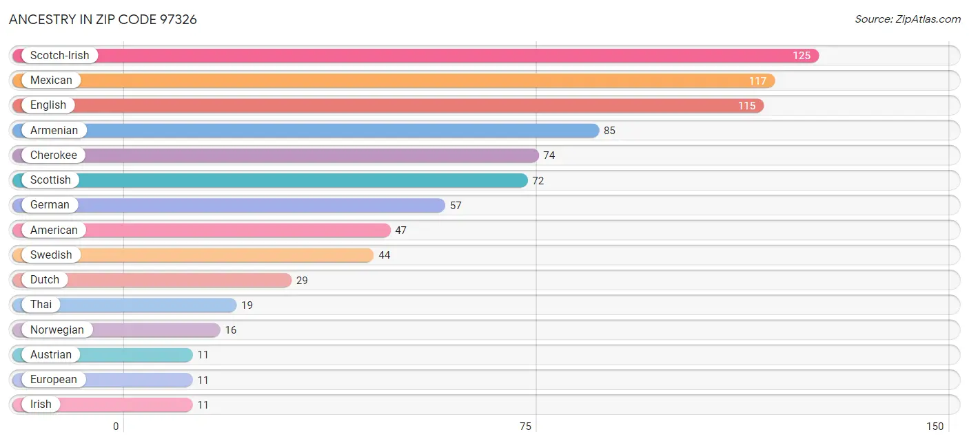 Ancestry in Zip Code 97326