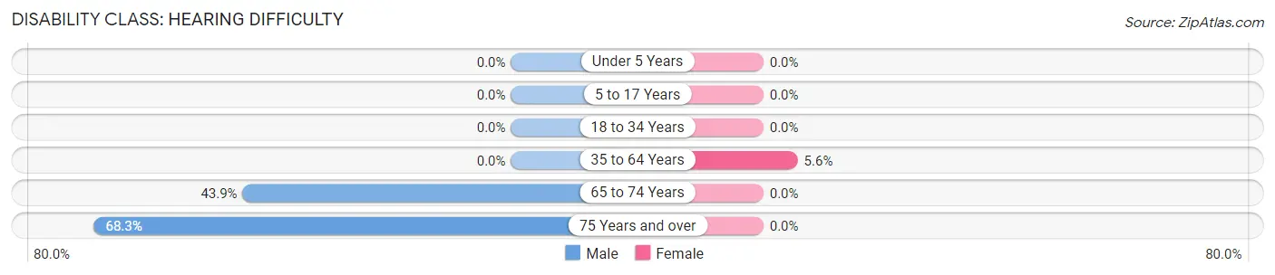 Disability in Zip Code 97326: <span>Hearing Difficulty</span>