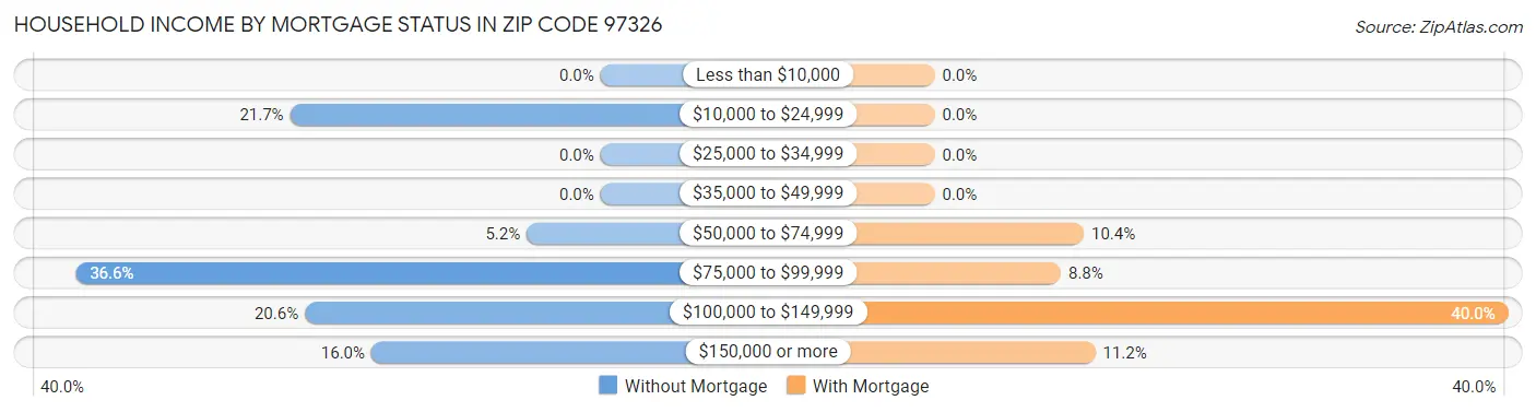 Household Income by Mortgage Status in Zip Code 97326