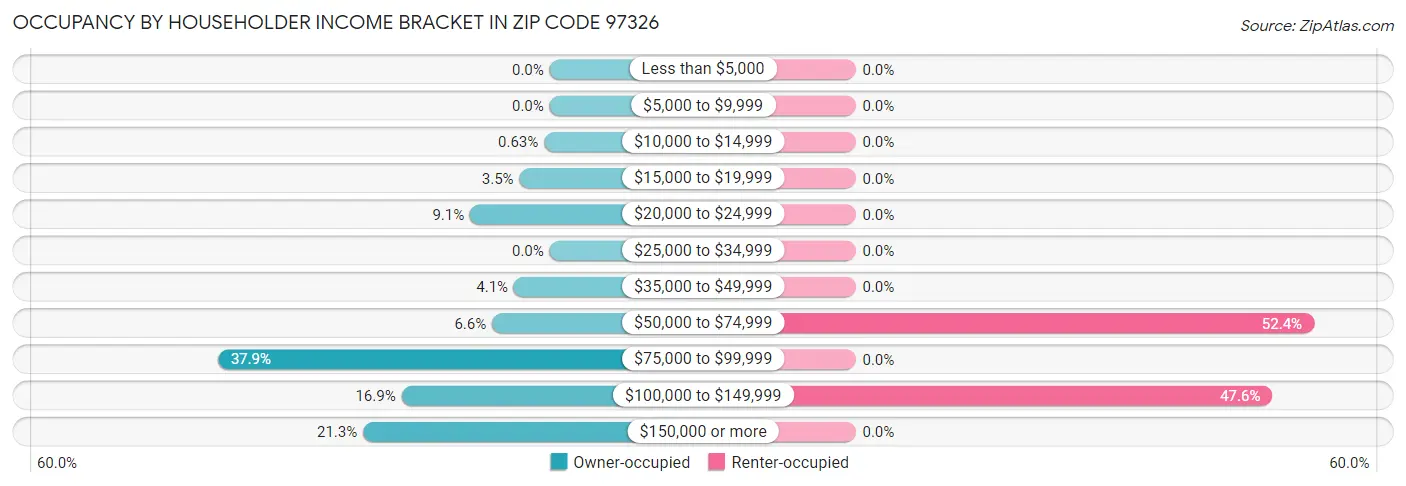 Occupancy by Householder Income Bracket in Zip Code 97326