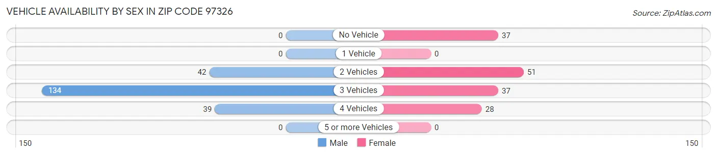 Vehicle Availability by Sex in Zip Code 97326