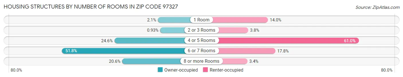 Housing Structures by Number of Rooms in Zip Code 97327