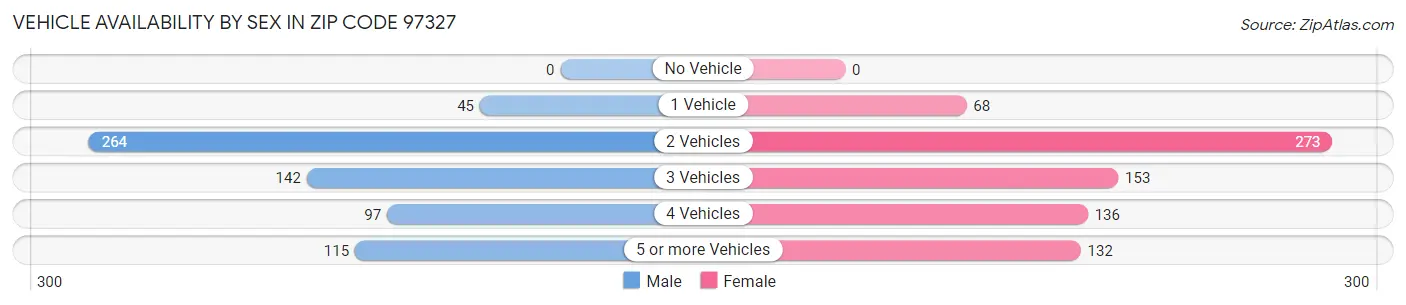 Vehicle Availability by Sex in Zip Code 97327