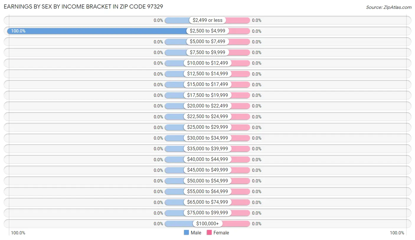 Earnings by Sex by Income Bracket in Zip Code 97329