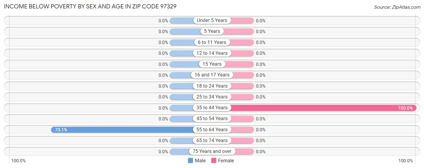 Income Below Poverty by Sex and Age in Zip Code 97329