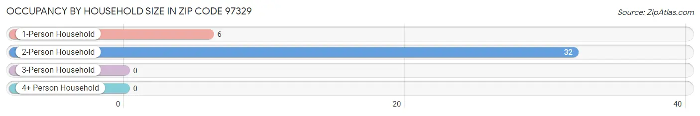 Occupancy by Household Size in Zip Code 97329