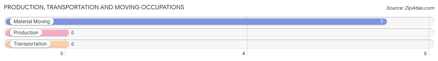 Production, Transportation and Moving Occupations in Zip Code 97329