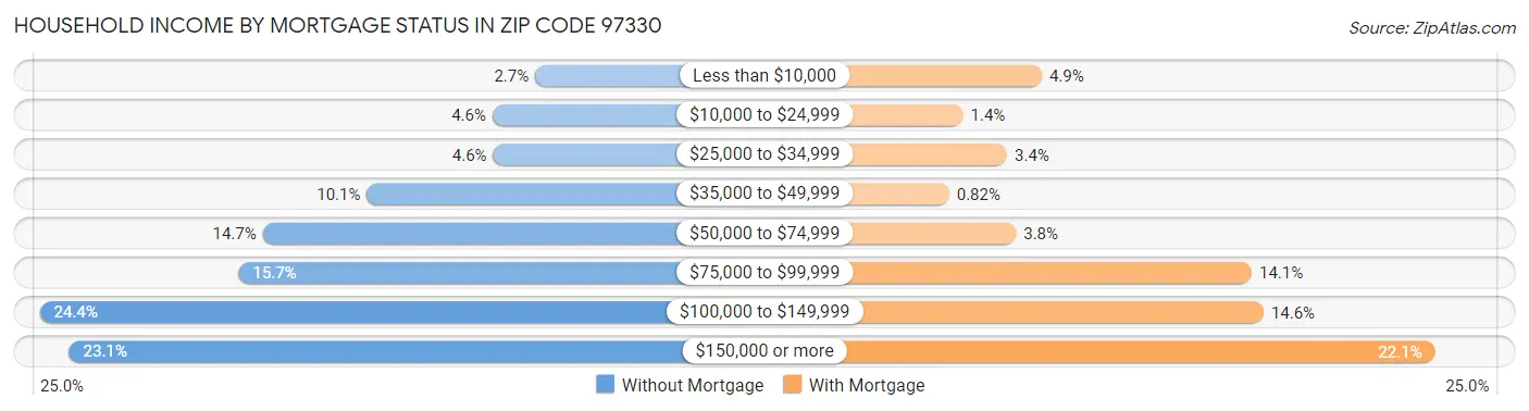 Household Income by Mortgage Status in Zip Code 97330