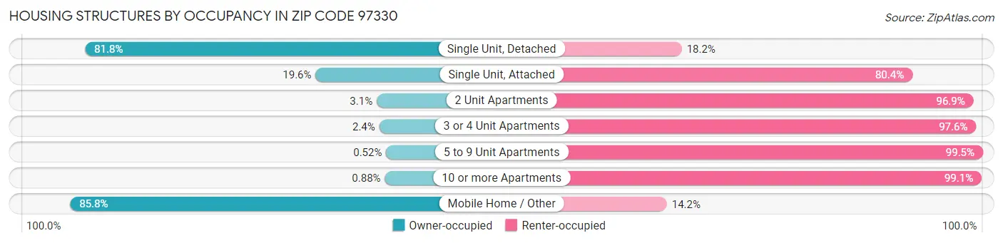 Housing Structures by Occupancy in Zip Code 97330