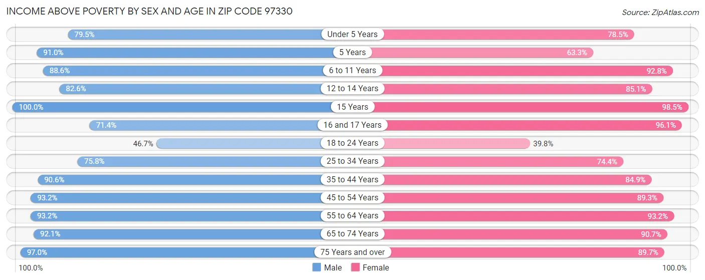 Income Above Poverty by Sex and Age in Zip Code 97330