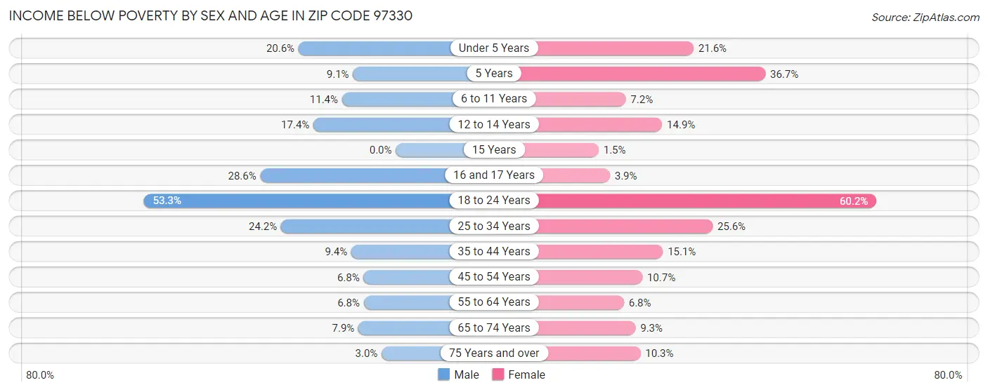 Income Below Poverty by Sex and Age in Zip Code 97330