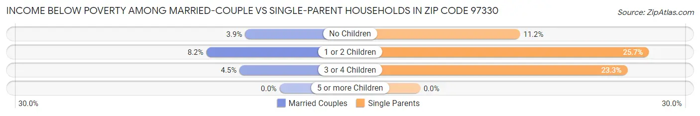 Income Below Poverty Among Married-Couple vs Single-Parent Households in Zip Code 97330