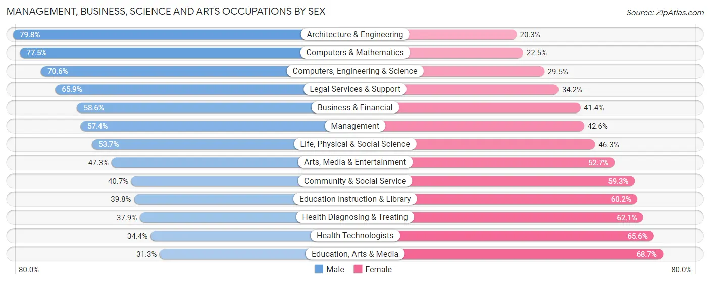 Management, Business, Science and Arts Occupations by Sex in Zip Code 97330