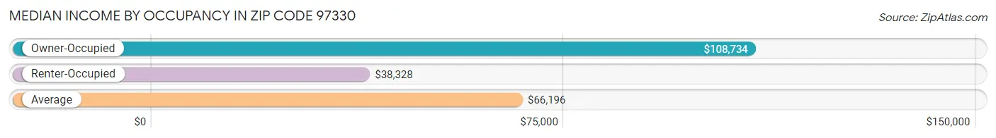 Median Income by Occupancy in Zip Code 97330