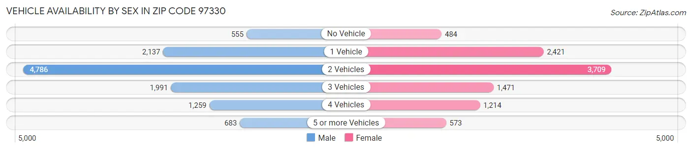 Vehicle Availability by Sex in Zip Code 97330