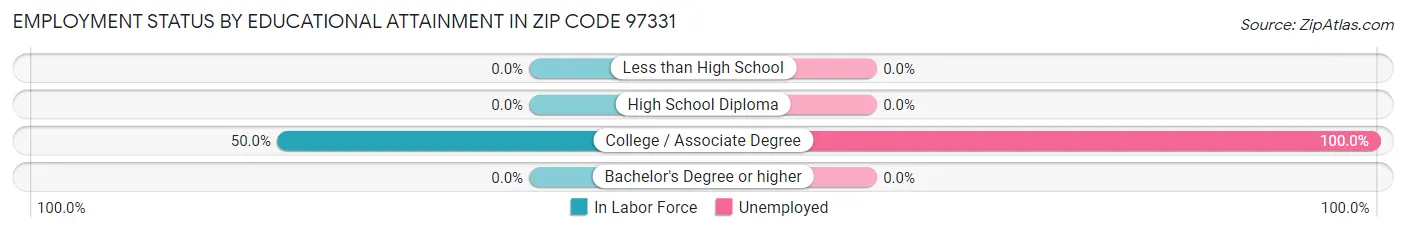 Employment Status by Educational Attainment in Zip Code 97331
