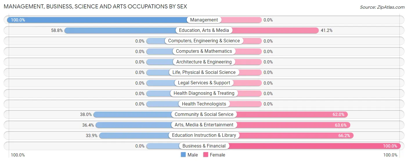 Management, Business, Science and Arts Occupations by Sex in Zip Code 97331