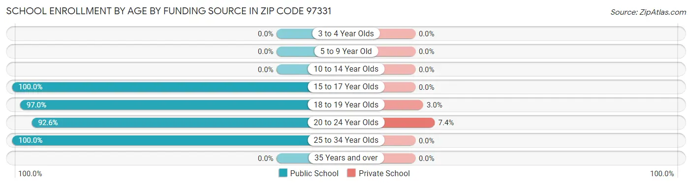 School Enrollment by Age by Funding Source in Zip Code 97331