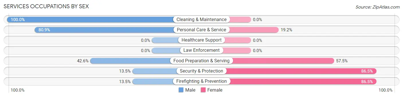 Services Occupations by Sex in Zip Code 97331