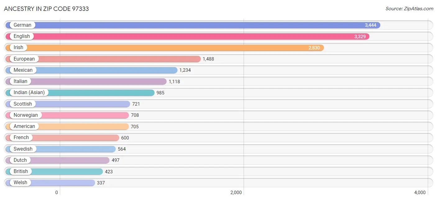 Ancestry in Zip Code 97333