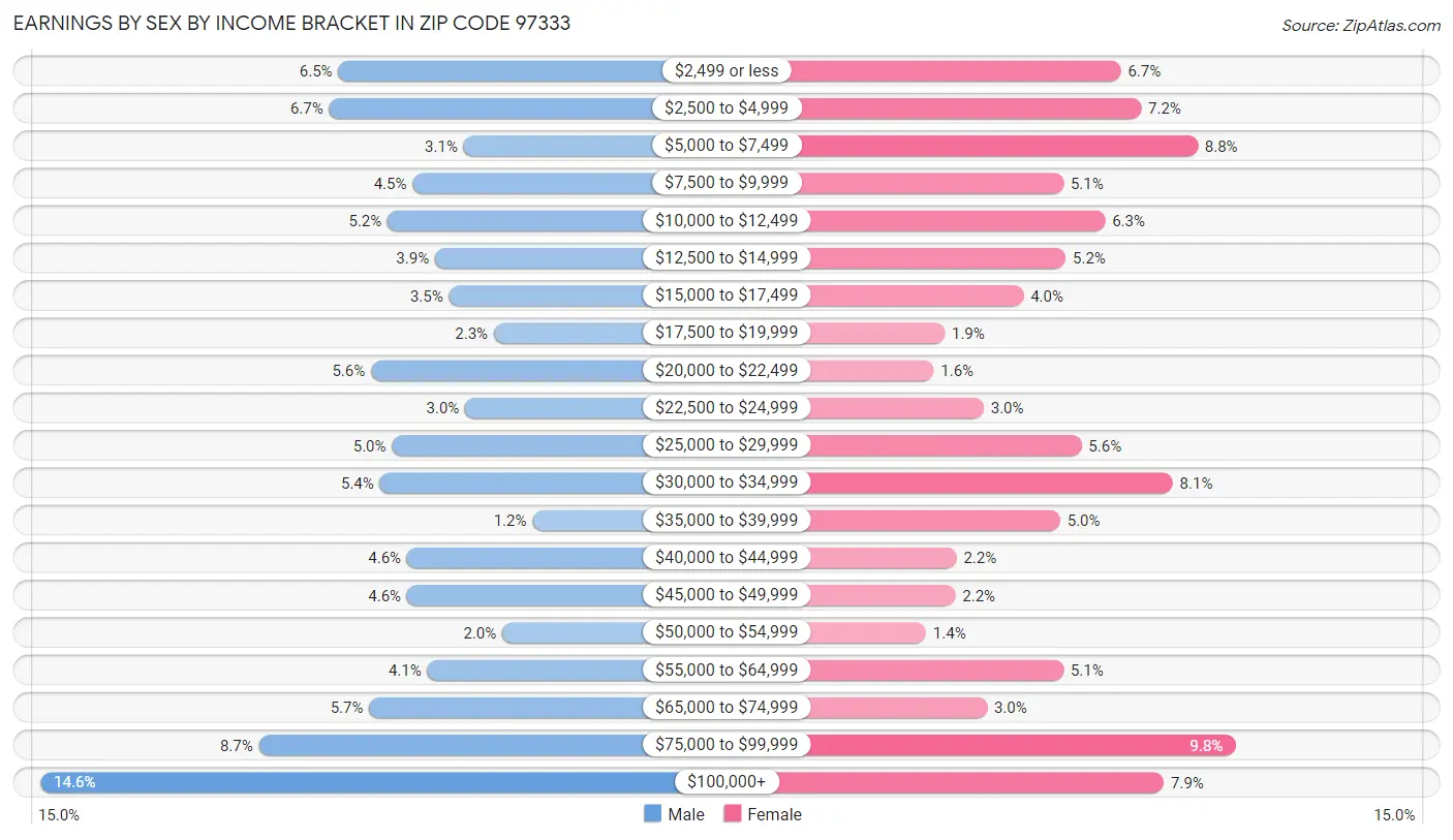 Earnings by Sex by Income Bracket in Zip Code 97333