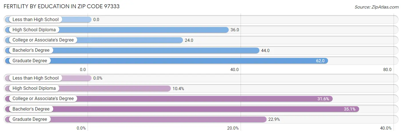 Female Fertility by Education Attainment in Zip Code 97333