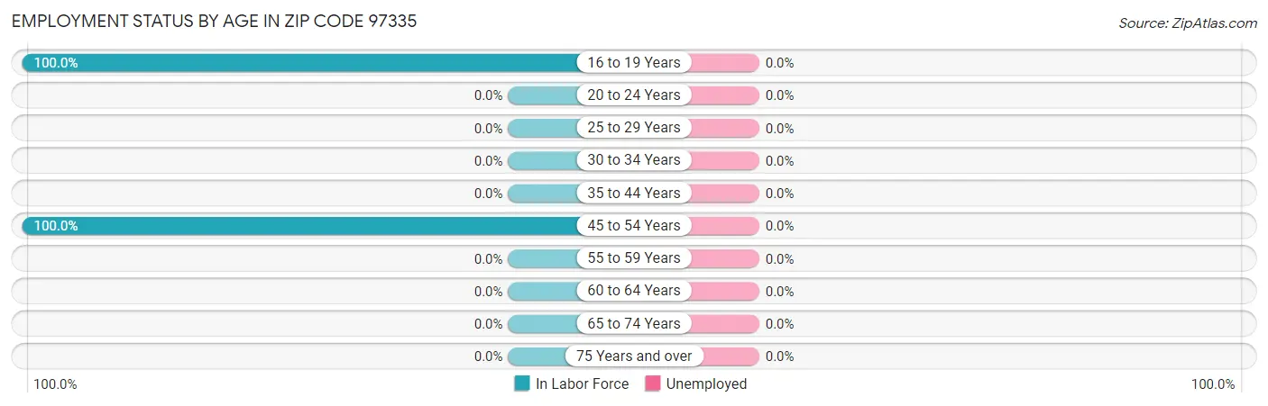 Employment Status by Age in Zip Code 97335