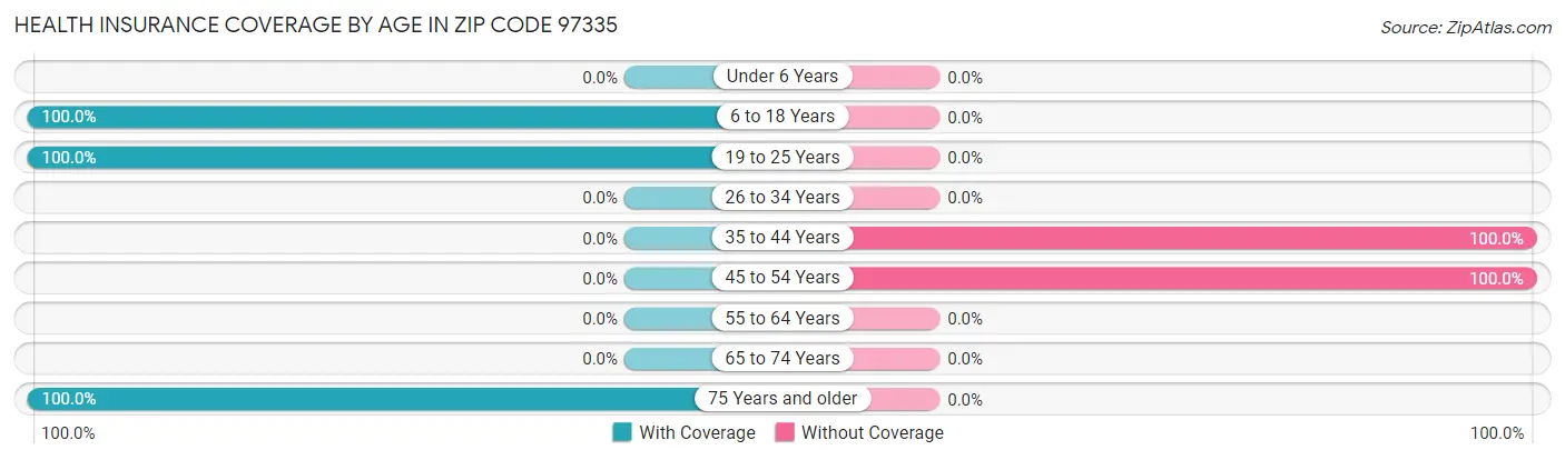 Health Insurance Coverage by Age in Zip Code 97335