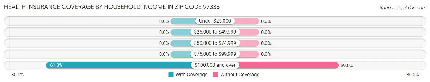 Health Insurance Coverage by Household Income in Zip Code 97335