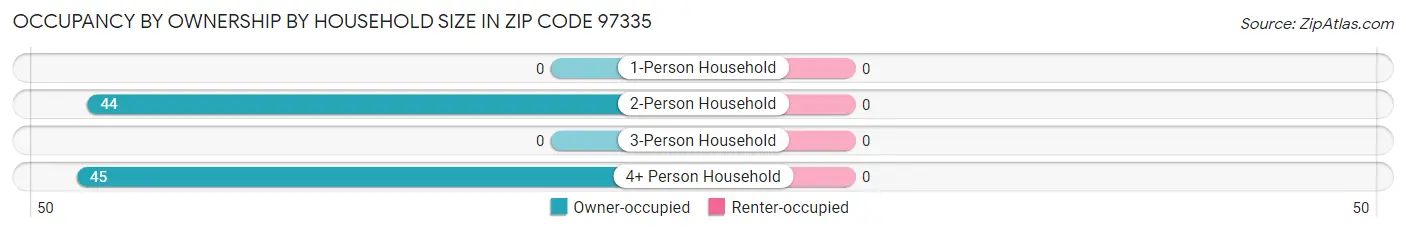 Occupancy by Ownership by Household Size in Zip Code 97335