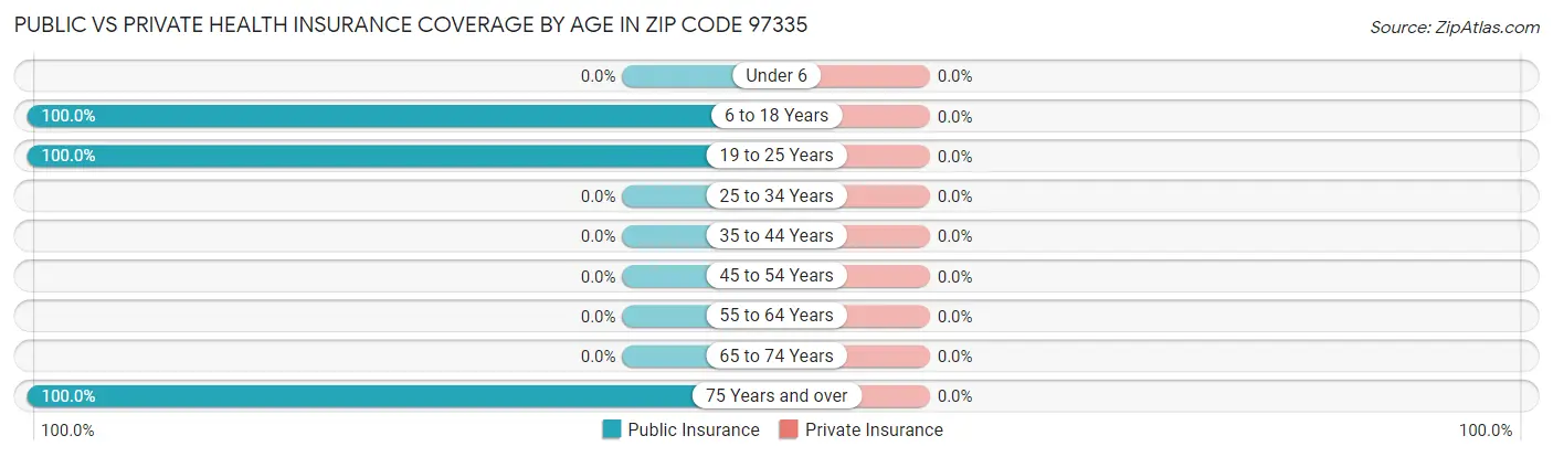 Public vs Private Health Insurance Coverage by Age in Zip Code 97335