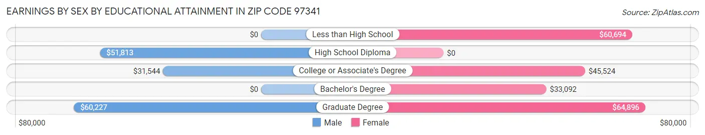 Earnings by Sex by Educational Attainment in Zip Code 97341