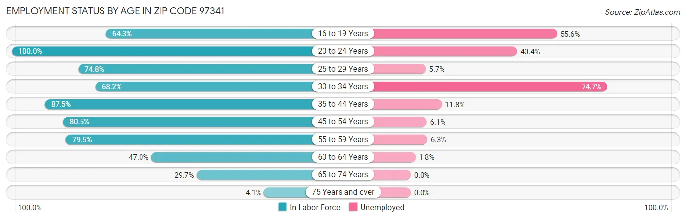 Employment Status by Age in Zip Code 97341