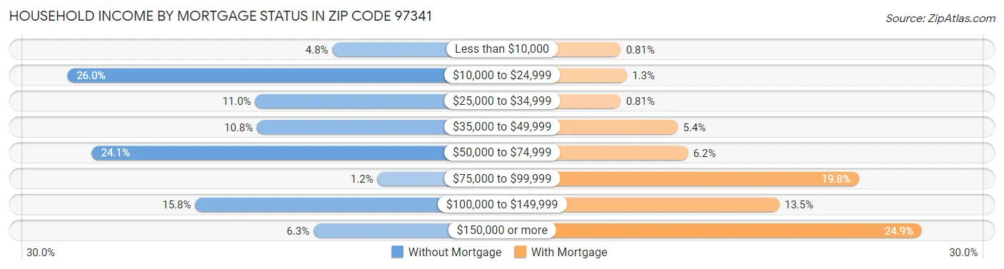 Household Income by Mortgage Status in Zip Code 97341