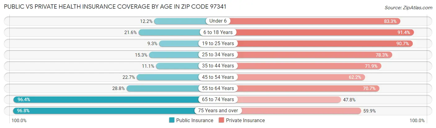 Public vs Private Health Insurance Coverage by Age in Zip Code 97341