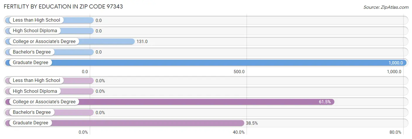 Female Fertility by Education Attainment in Zip Code 97343