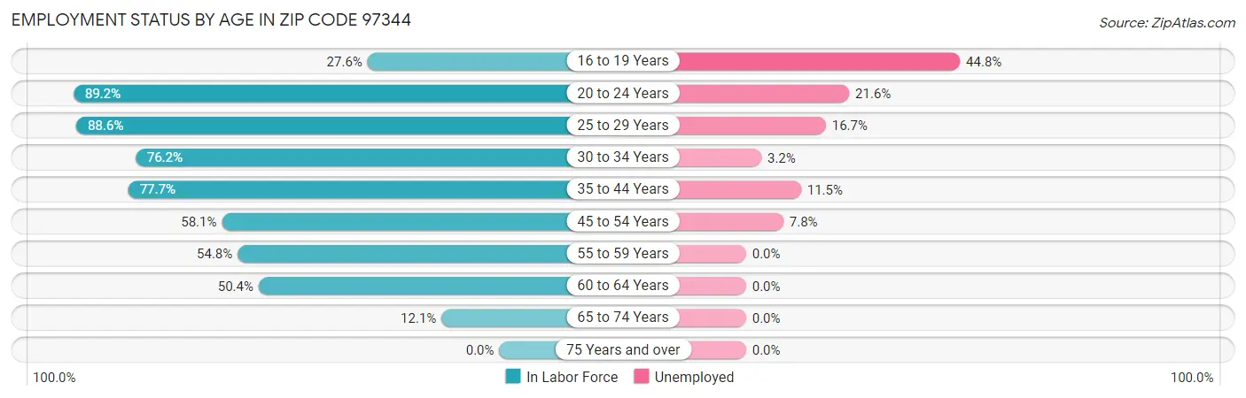 Employment Status by Age in Zip Code 97344