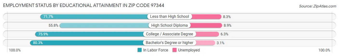 Employment Status by Educational Attainment in Zip Code 97344