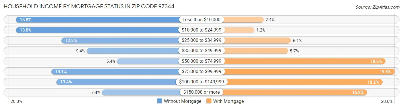 Household Income by Mortgage Status in Zip Code 97344