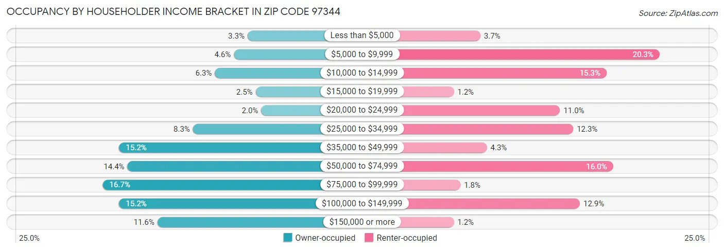 Occupancy by Householder Income Bracket in Zip Code 97344