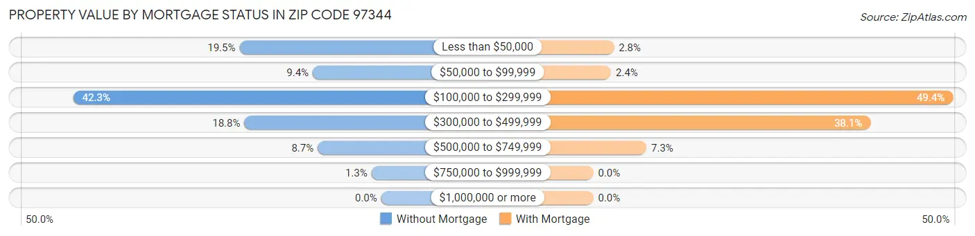 Property Value by Mortgage Status in Zip Code 97344