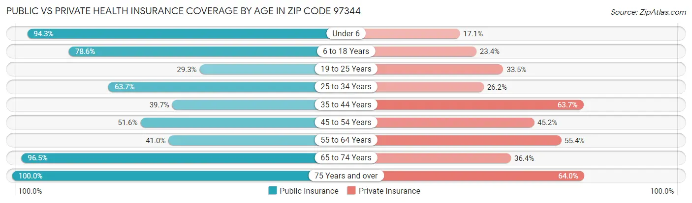 Public vs Private Health Insurance Coverage by Age in Zip Code 97344