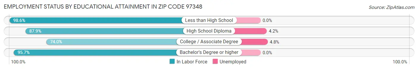Employment Status by Educational Attainment in Zip Code 97348