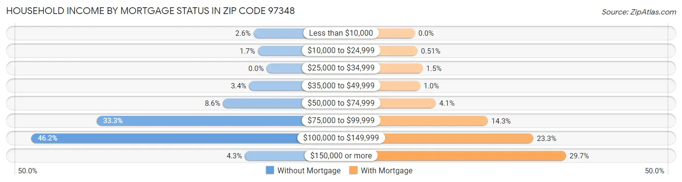 Household Income by Mortgage Status in Zip Code 97348