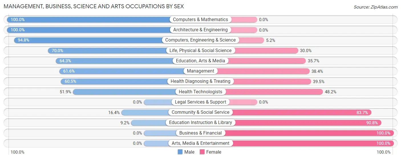 Management, Business, Science and Arts Occupations by Sex in Zip Code 97348