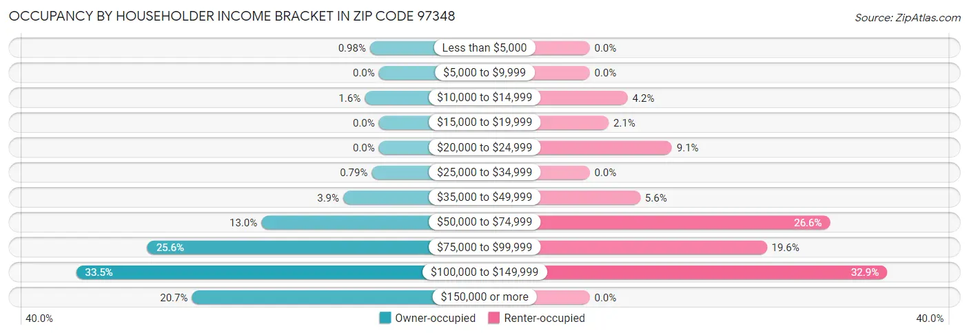Occupancy by Householder Income Bracket in Zip Code 97348