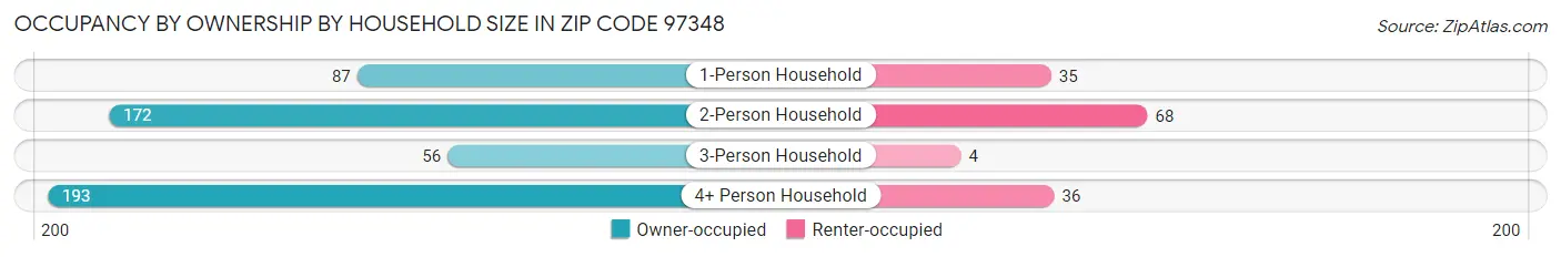 Occupancy by Ownership by Household Size in Zip Code 97348